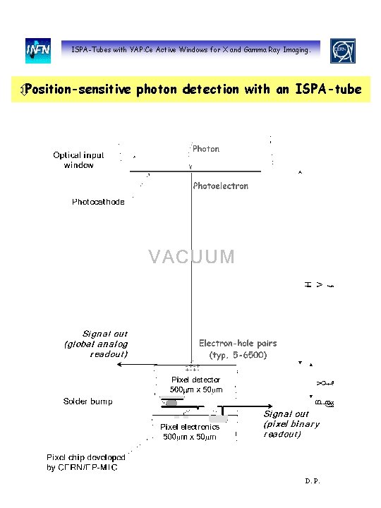ISPA-Tubes with YAP: Ce Active Windows for X and Gamma Ray Imaging. ôPosition-sensitive photon