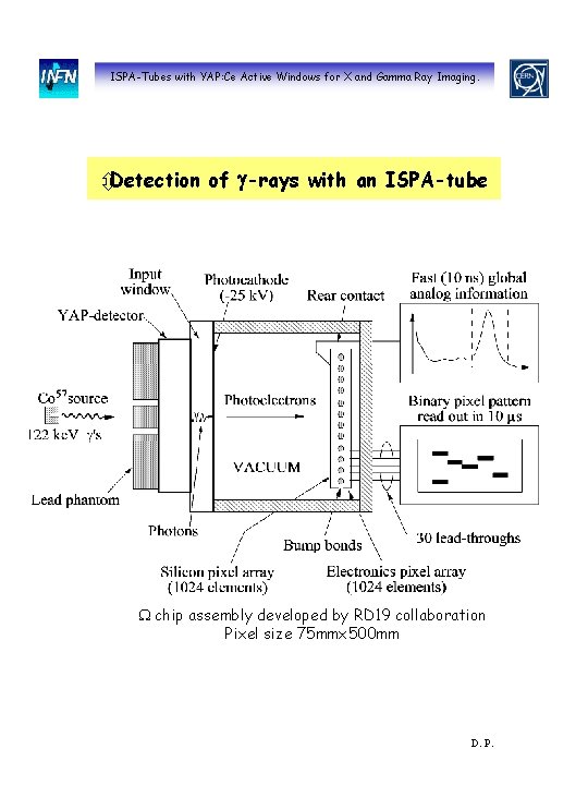 ISPA-Tubes with YAP: Ce Active Windows for X and Gamma Ray Imaging. ôDetection of