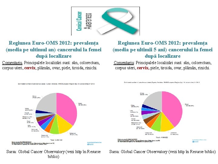 Regiunea Euro-OMS 2012: prevalența (media pe ultimul an) cancerului la femei după localizare Comentariu.