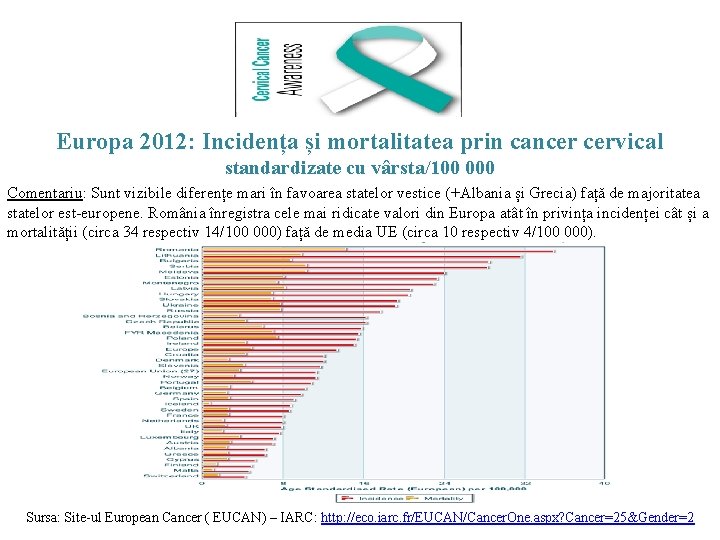 Europa 2012: Incidența și mortalitatea prin cancer cervical standardizate cu vârsta/100 000 Comentariu: Sunt