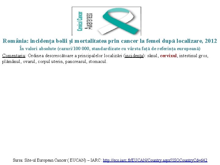 România: incidența bolii și mortalitatea prin cancer la femei după localizare, 2012 În valori