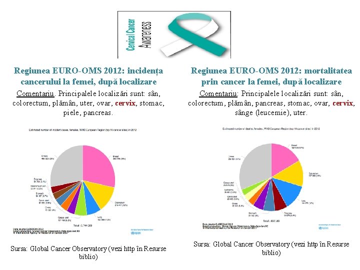 Regiunea EURO-OMS 2012: incidența cancerului la femei, după localizare Regiunea EURO-OMS 2012: mortalitatea prin