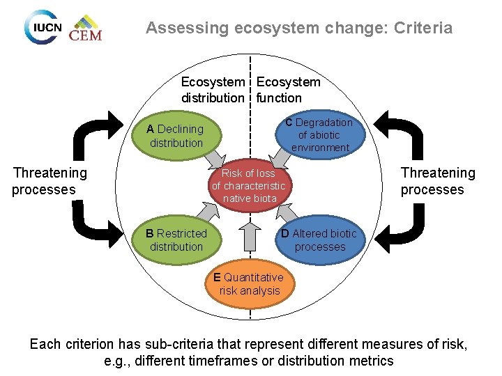 Assessing ecosystem change: Criteria Ecosystem distribution function C Degradation of abiotic environment A Declining