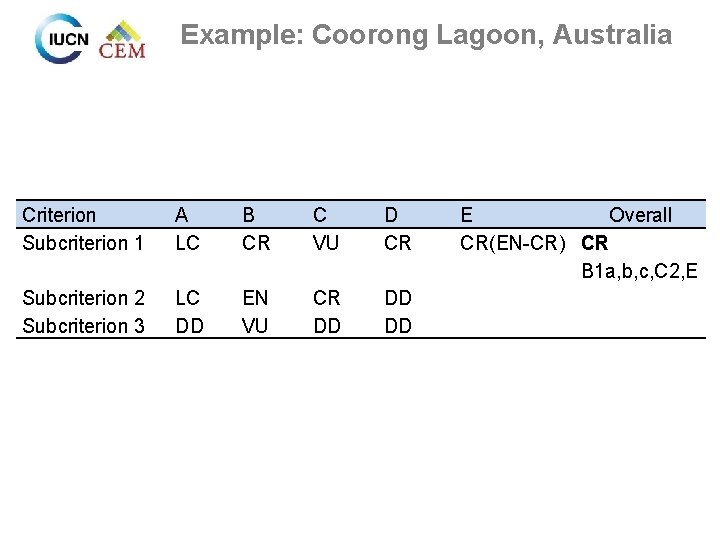 Example: Coorong Lagoon, Australia Criterion Subcriterion 1 A LC B CR C VU D