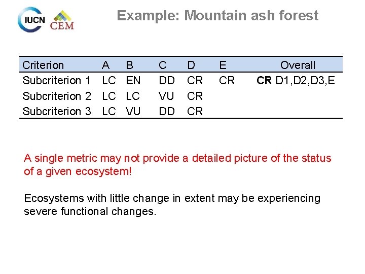 Example: Mountain ash forest Criterion Subcriterion 1 Subcriterion 2 Subcriterion 3 A LC LC