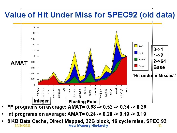 Value of Hit Under Miss for SPEC 92 (old data) 0 >1 1 >2