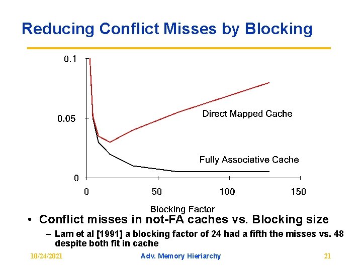 Reducing Conflict Misses by Blocking • Conflict misses in not FA caches vs. Blocking