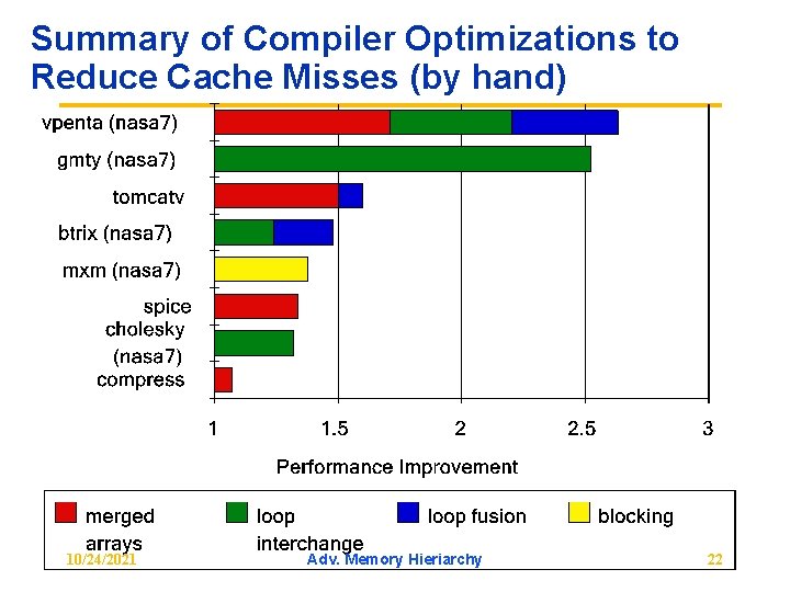 Summary of Compiler Optimizations to Reduce Cache Misses (by hand) 10/24/2021 Adv. Memory Hieriarchy