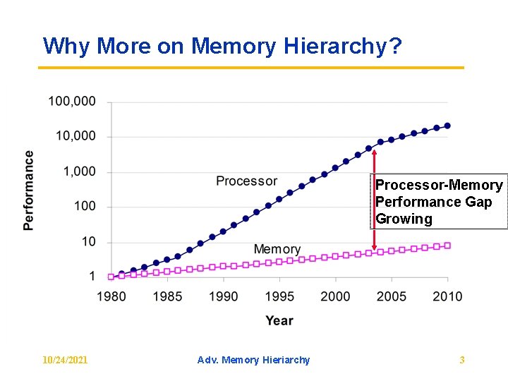 Why More on Memory Hierarchy? Processor Memory Performance Gap Growing 10/24/2021 Adv. Memory Hieriarchy