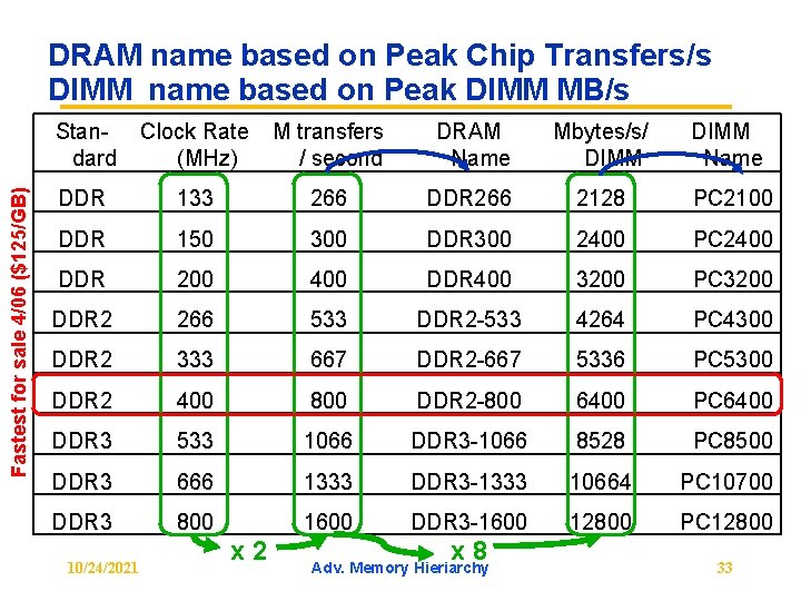 Fastest for sale 4/06 ($125/GB) DRAM name based on Peak Chip Transfers/s DIMM name