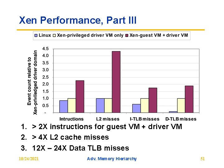 Xen Performance, Part III 1. > 2 X instructions for guest VM + driver