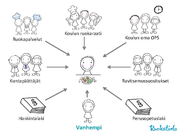 Ruokapalvelut Koulun ruokaraati Kuntapäättäjät Koulun oma OPS Ravitsemussuositukset Hankintalaki Perusopetuslaki Vanhempi 