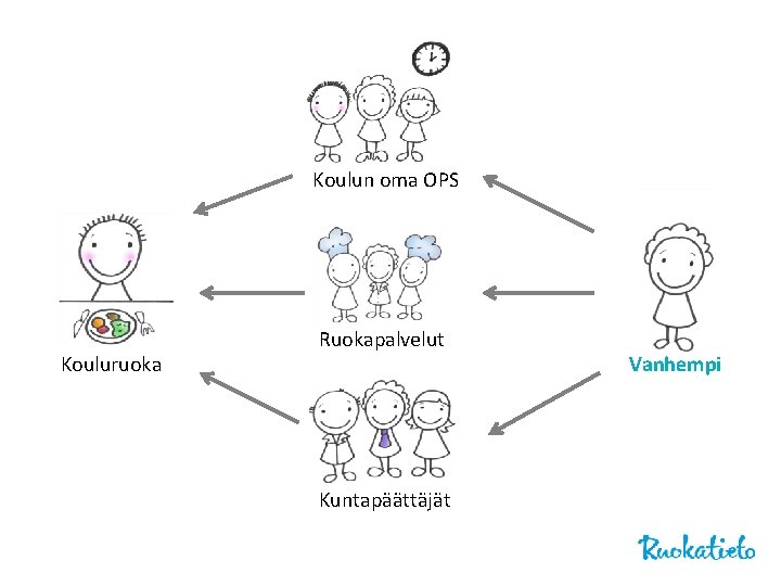 Koulun oma OPS Kouluruoka Ruokapalvelut Kuntapäättäjät Vanhempi 