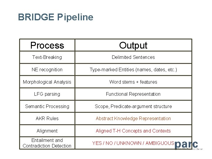 BRIDGE Pipeline Process Output Text-Breaking Delimited Sentences NE recognition Type-marked Entities (names, dates, etc.