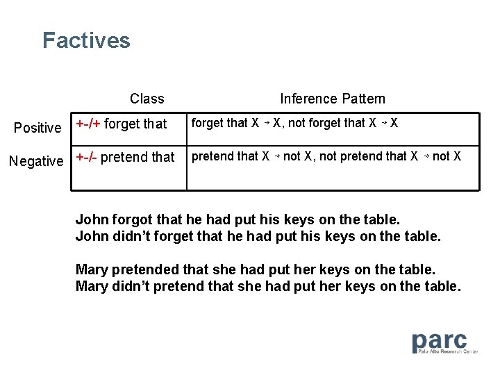 Factives Class Positive +-/+ forget that Negative +-/- pretend that Inference Pattern forget that