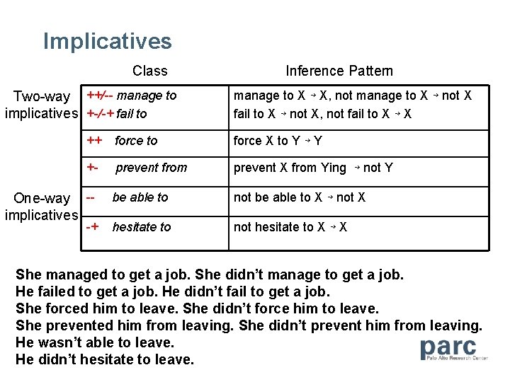 Implicatives Class Two-way ++/-- manage to implicatives +-/-+ fail to Inference Pattern manage to