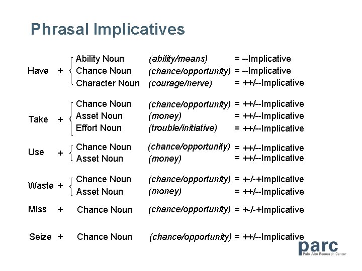 Phrasal Implicatives Have + Ability Noun (ability/means) = --Implicative Chance Noun (chance/opportunity) = --Implicative