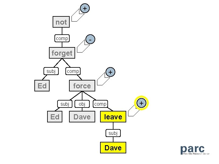 + not - comp forget subj + comp Ed force subj Ed obj Dave