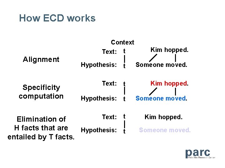 How ECD works Alignment Specificity computation Context Text: t Kim hopped. Hypothesis: t Someone