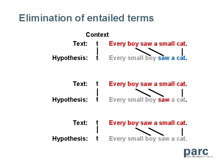 Elimination of entailed terms Context Text: t Every boy saw a small cat. Hypothesis: