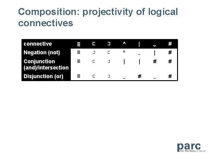 Composition: projectivity of logical connectives connective ≡ ⊏ ⊐ ^ | ‿ # Negation