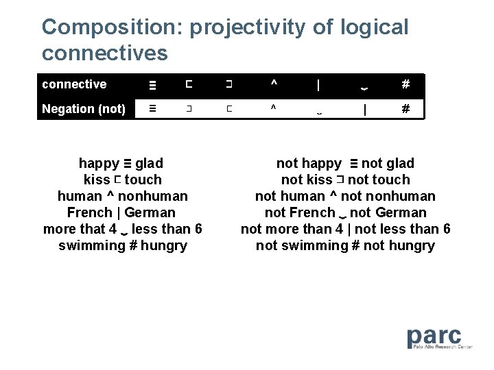 Composition: projectivity of logical connectives connective ≡ ⊏ ⊐ ^ | ‿ # Negation