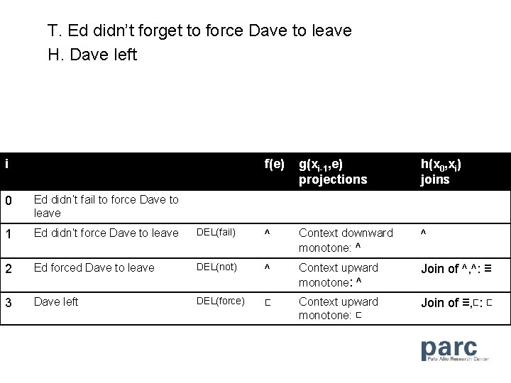 T. Ed didn’t forget to force Dave to leave H. Dave left i f(e)