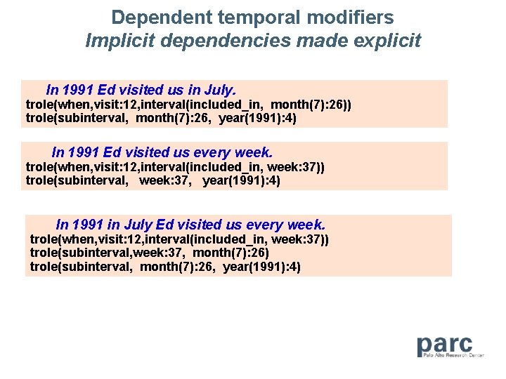 Dependent temporal modifiers Implicit dependencies made explicit In 1991 Ed visited us in July.