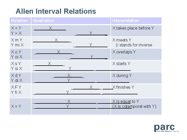 Allen Interval Relations Relation Illustration X<Y Y>X X _ X takes place before Y