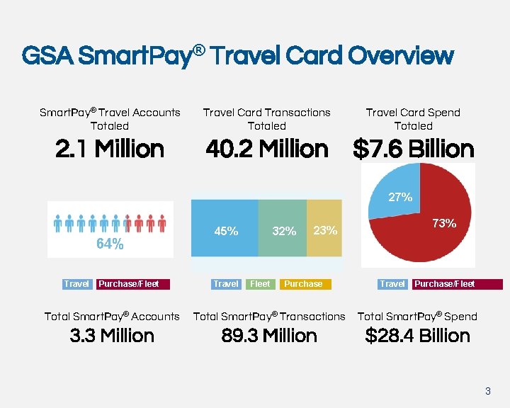 GSA Smart. Pay® Travel Card Overview Smart. Pay® Travel Accounts Totaled 2. 1 Million