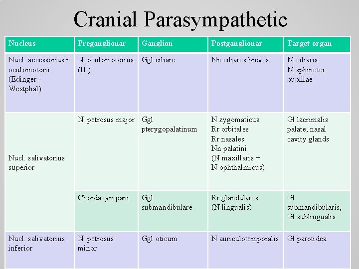 Cranial Parasympathetic Nucleus Preganglionar Ganglion Postganglionar Target organ Ggl ciliare Nn ciliares breves M