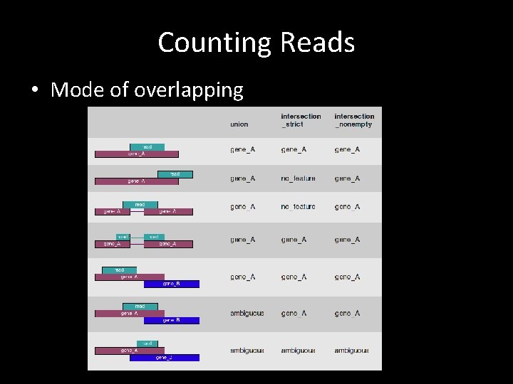 Counting Reads • Mode of overlapping 