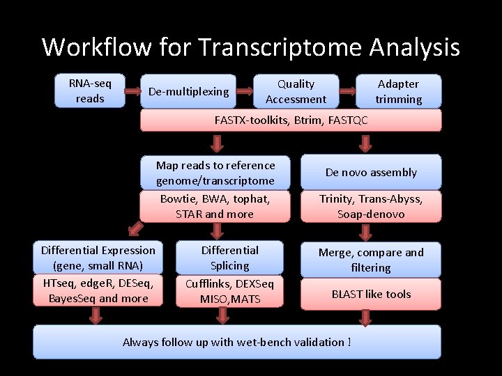 Workflow for Transcriptome Analysis RNA-seq reads De-multiplexing Quality Accessment Adapter trimming FASTX-toolkits, Btrim, FASTQC