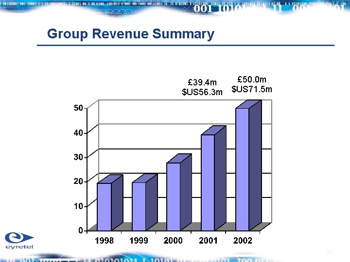 Group Revenue Summary £ 50. 0 m £ 39. 4 m $US 56. 3