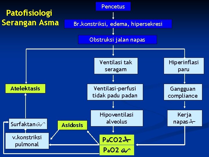 Patofisiologi Serangan Asma Pencetus Br. konstriksi, edema, hipersekresi Obstruksi jalan napas Atelektasis Surfaktan v.