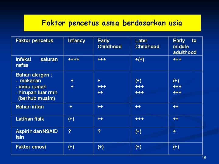 Faktor pencetus asma berdasarkan usia Faktor pencetus Infancy Early Childhood Later Childhood Infeksi nafas