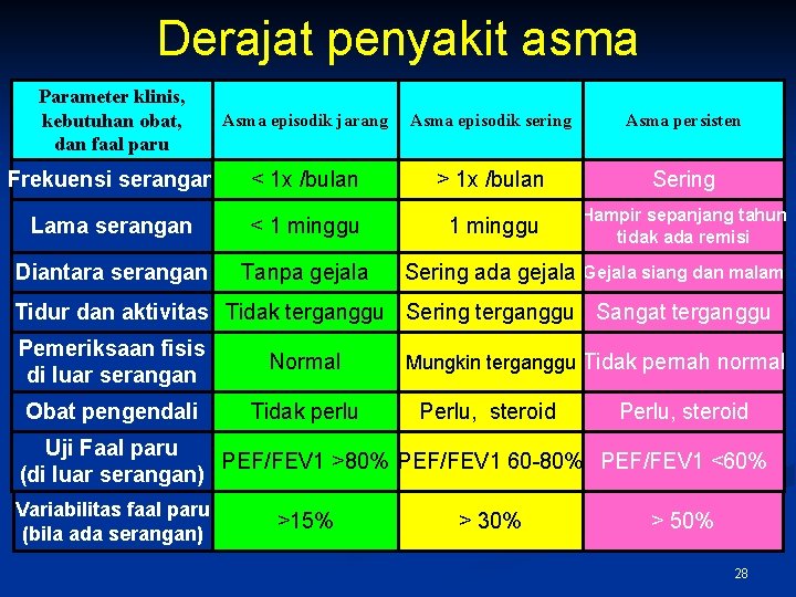 Derajat penyakit asma Parameter klinis, kebutuhan obat, dan faal paru Asma episodik jarang Asma