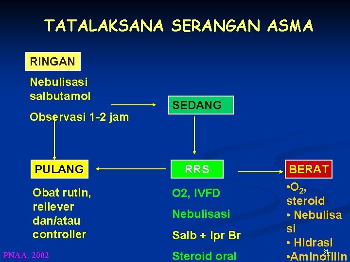 TATALAKSANA SERANGAN ASMA RINGAN Nebulisasi salbutamol Observasi 1 -2 jam SEDANG PULANG RRS Obat