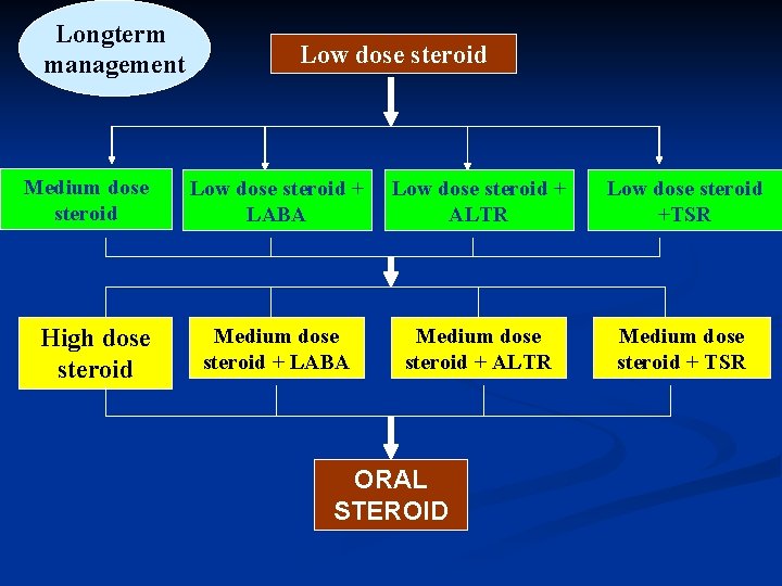 Longterm management Medium dose steroid High dose steroid Low dose steroid + LABA Low