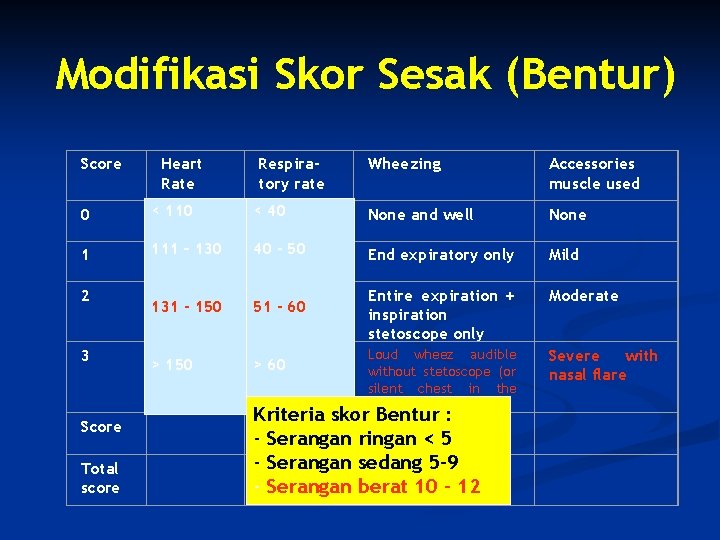 Modifikasi Skor Sesak (Bentur) Score Heart Rate Respiratory rate Wheezing Accessories muscle used 0