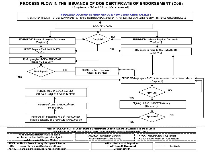 PROCESS FLOW IN THE ISSUANCE OF DOE CERTIFICATE OF ENDORSEMENT (Co. E) (Compliance to