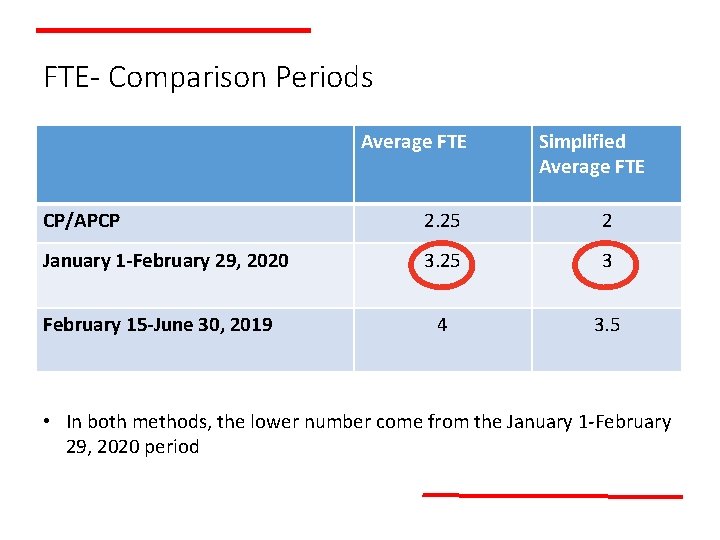 FTE- Comparison Periods Average FTE Simplified Average FTE CP/APCP 2. 25 2 January 1