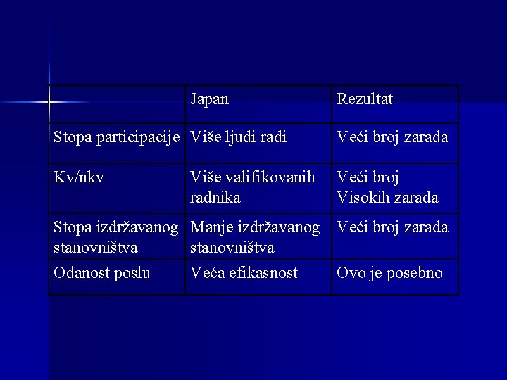 Japan Rezultat Stopa participacije Više ljudi radi Veći broj zarada Kv/nkv Veći broj Visokih