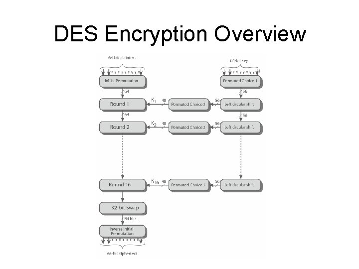 DES Encryption Overview 
