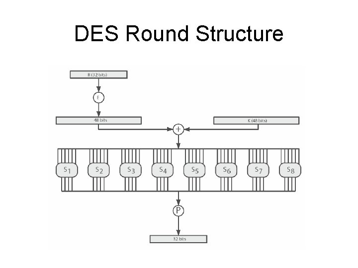 DES Round Structure 