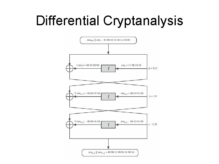 Differential Cryptanalysis 