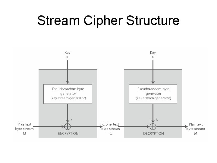 Stream Cipher Structure 