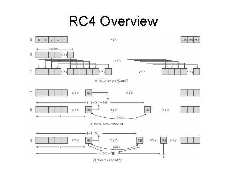 RC 4 Overview 
