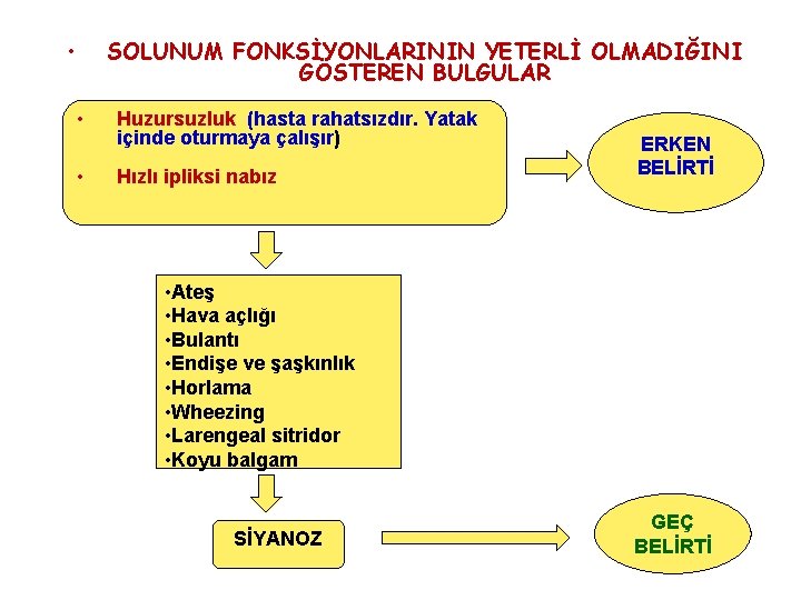  • SOLUNUM FONKSİYONLARININ YETERLİ OLMADIĞINI GÖSTEREN BULGULAR • • Huzursuzluk (hasta rahatsızdır. Yatak