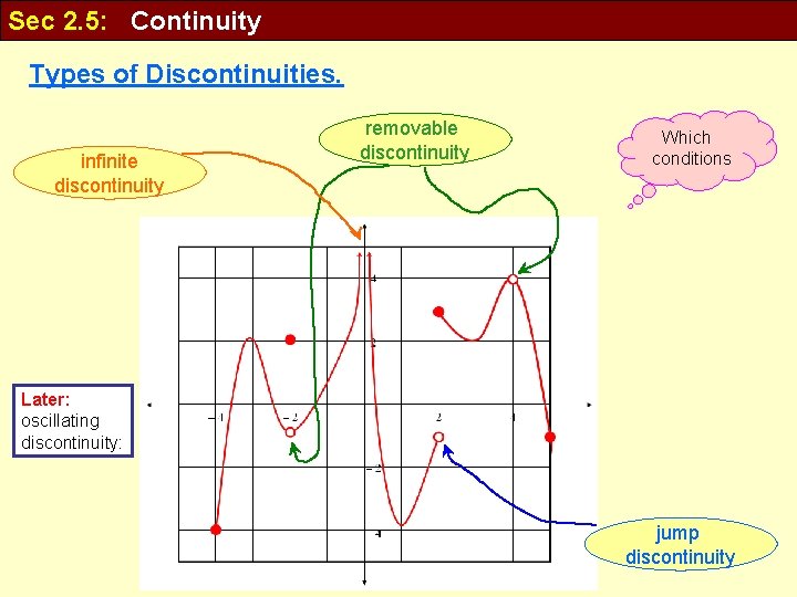Sec 2. 5: Continuity Types of Discontinuities. infinite discontinuity removable discontinuity Which conditions Later: